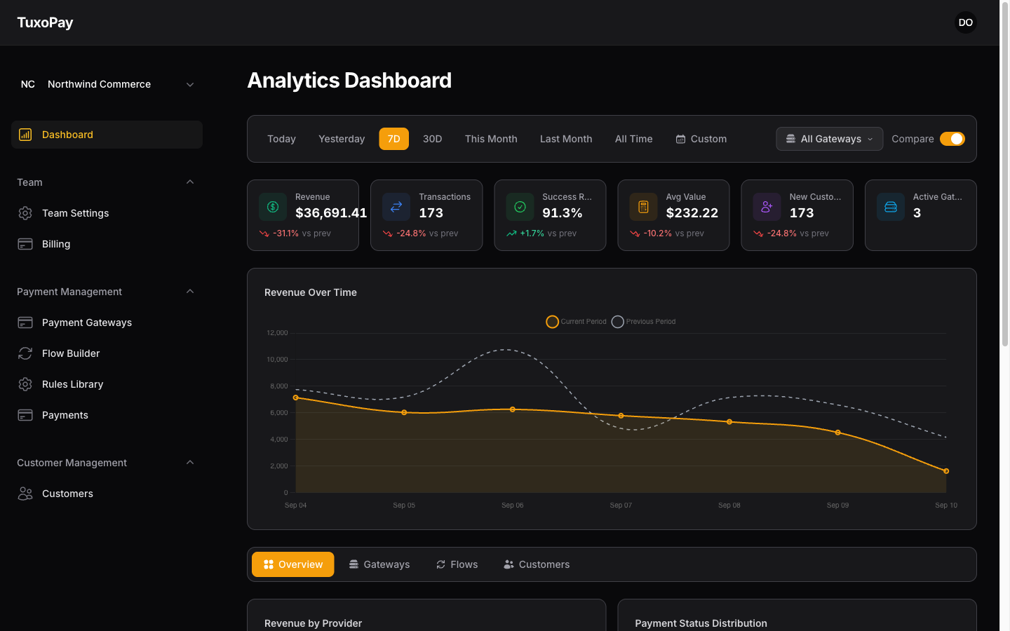 TuxoPay analytics dashboard showing revenue over time, transaction volume and success rate across gateways