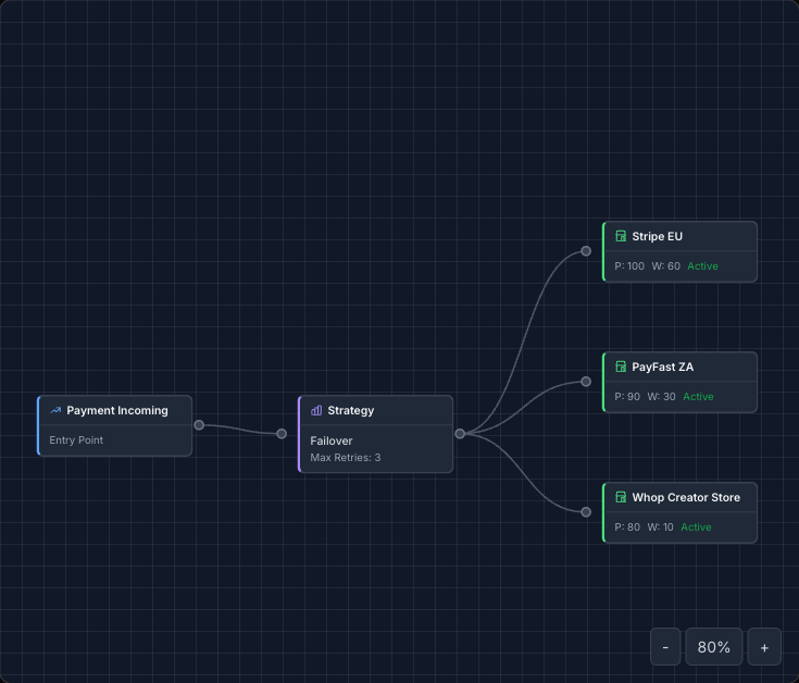TuxoPay flow builder canvas routing an incoming payment through a failover strategy to Stripe, PayFast and Whop